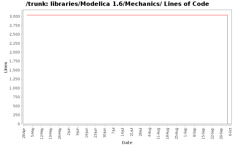 libraries/Modelica 1.6/Mechanics/ Lines of Code